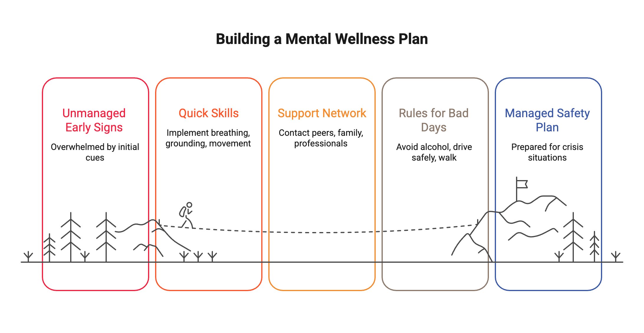 graphic showing a mental wellness plan for first responders